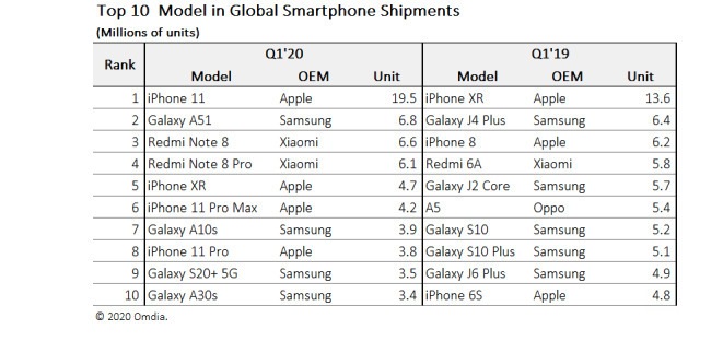 آیفون ۱۱ پس از آیفون XR محبوب ترین گوشی جهان