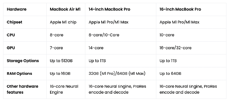 جدول مشخصات MacBook Pro و مک بوک ایر